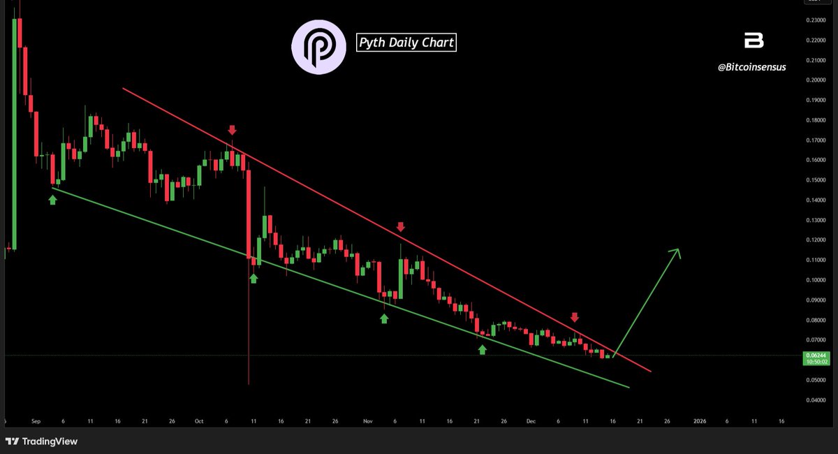 Bitcoinsensus's tweet image. $PYTH FALLING WEDGE BREAKOUT LOADING? 📈

Classic bullish wedge forming on the daily chart.

Price compressing between support/resistance

📊 Approaching breakout zone after months of bleed

Potential move toward $0.10+ if confirmed

#PYTH #Crypto