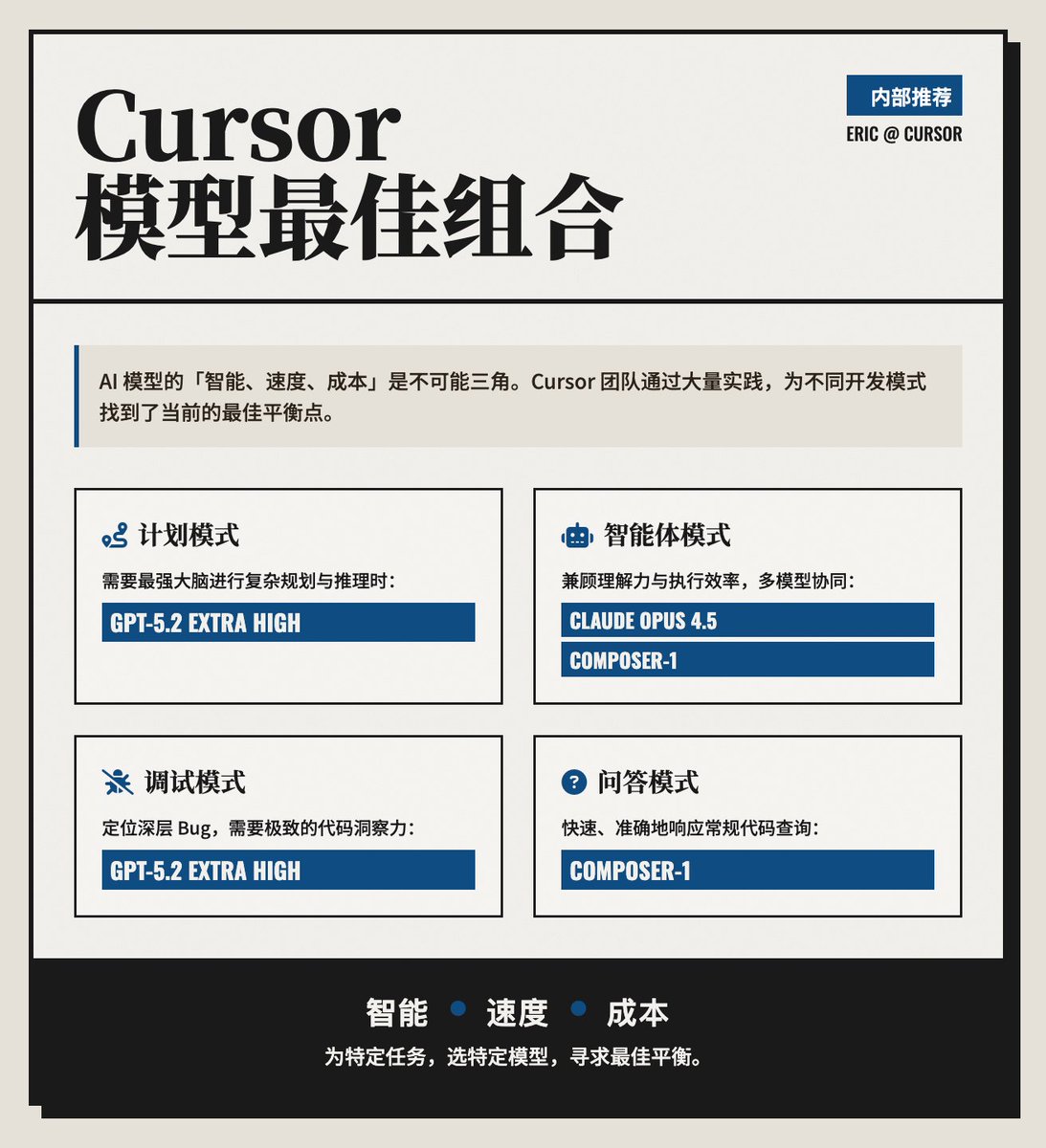 Eric, miembro del equipo de Cursor, compartió ideas sobre "Recomendación de modelos en diferentes modos dentro de Cursor