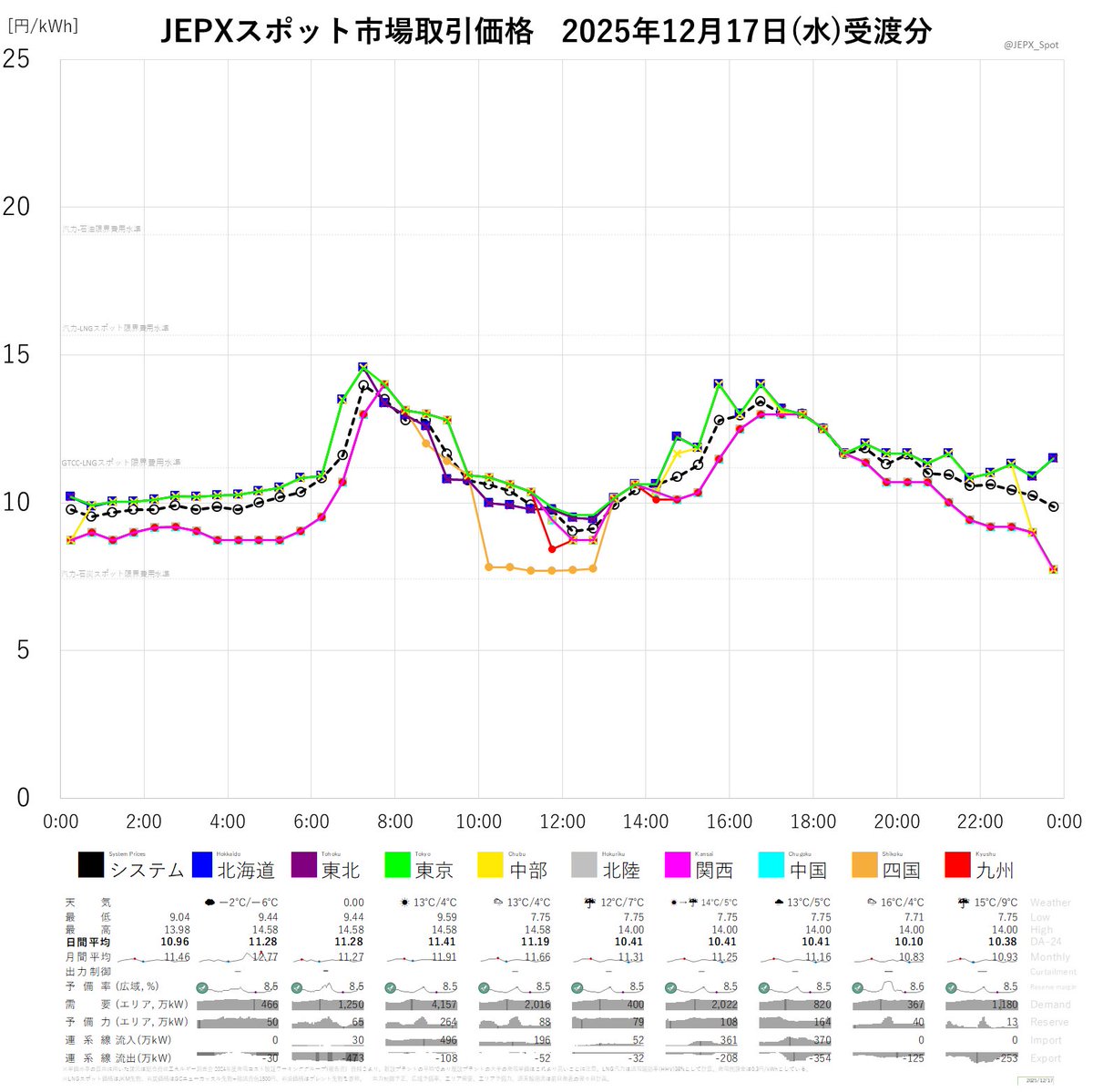 JEPXスポット市場2025年12月17日(水)受渡分取引価格☞システムプライス