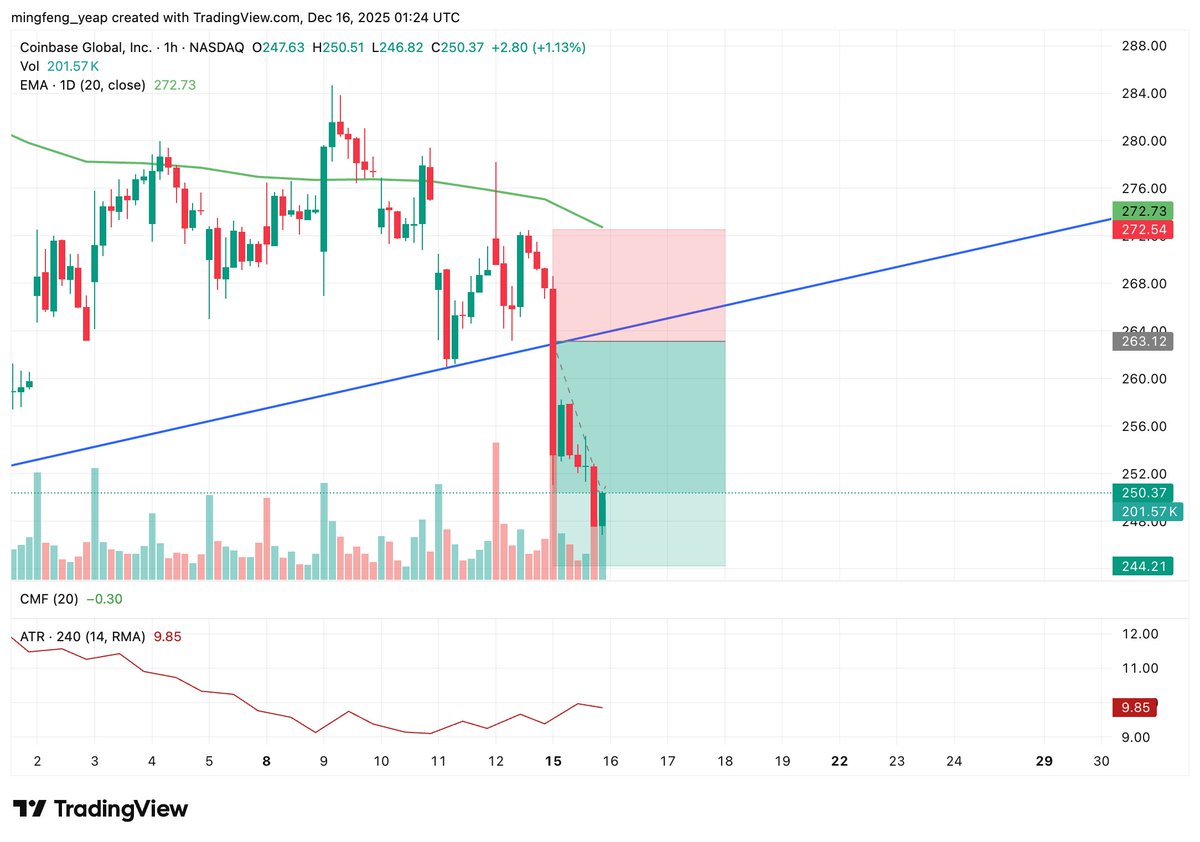 Trading Journal:

$COIN
My entry price not so good, because I was sleepy.
Entry: Short at 257.32
SL: 272.54
TP: 244.21