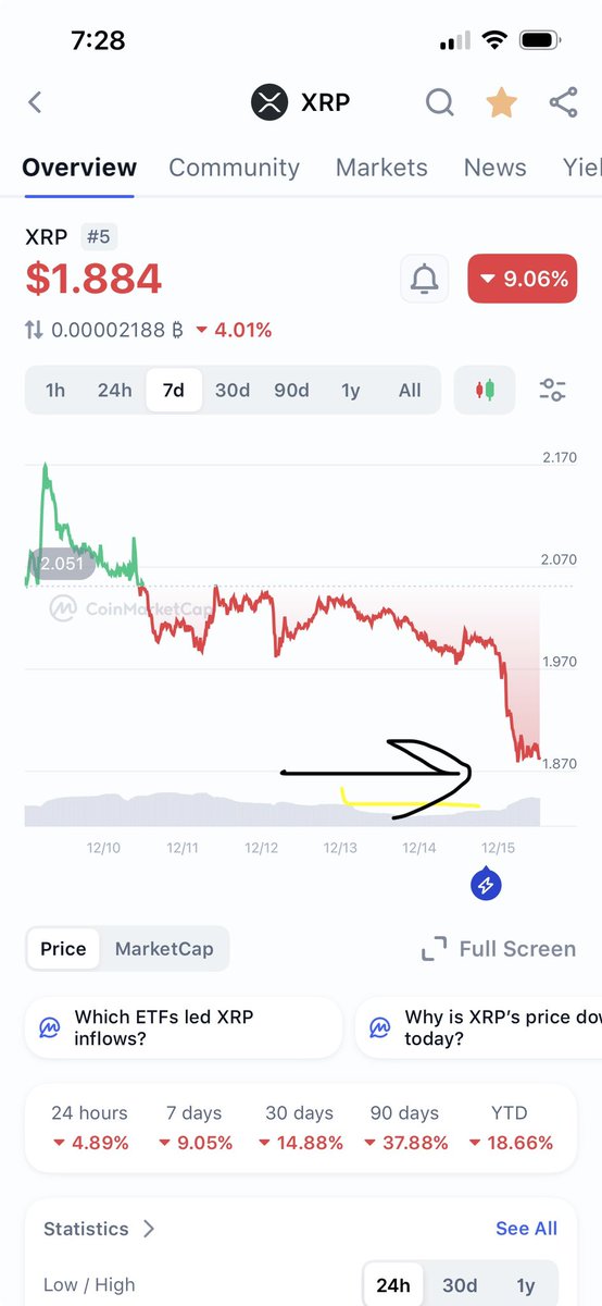 KeithBox8's tweet photo. XRP has fallen to a support at 1.88. If it break through this level 1.63 is the next level of resistance. https://t.co/HhSbk2jgoF
