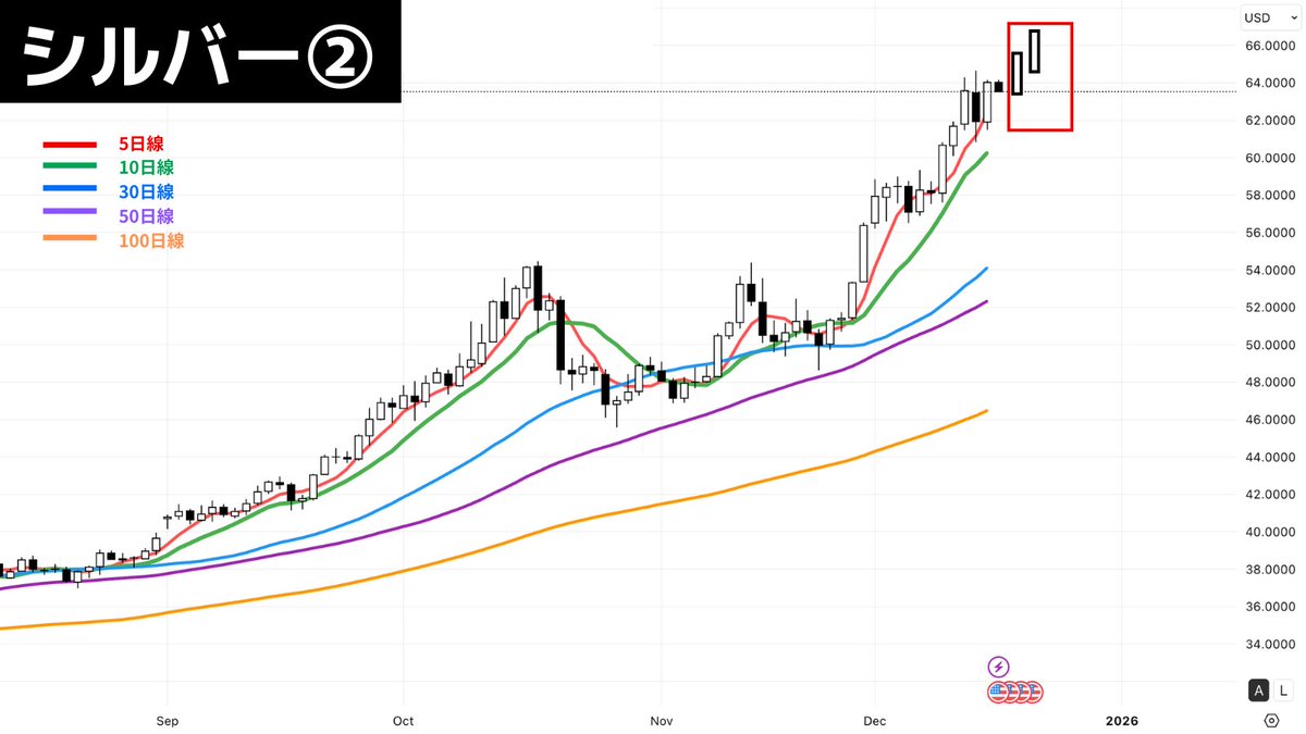 あなたの読みは？】 高値圏で推移しているシルバーですが、直近のチャートを見て、どのパターンを想定しますか？