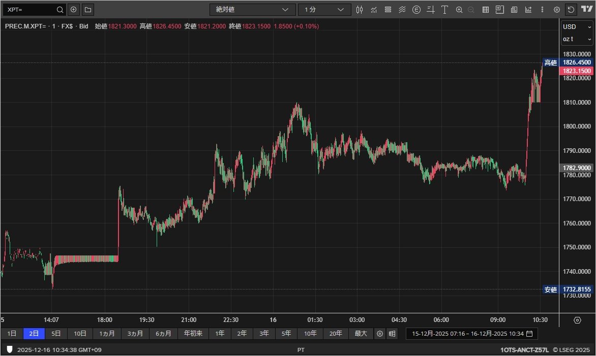 広州、またまたプラチナ買ってます。オープン（日本時間10時）後にプラチナは1782ドルから1826ドルへジャンプ。年初来高値を更新です。今朝のBruce  Reportに「中国の投資家のマネーの流入が続くようであればPGMはそれだけでさらなる上値を追う可能性は十分ありますね ...