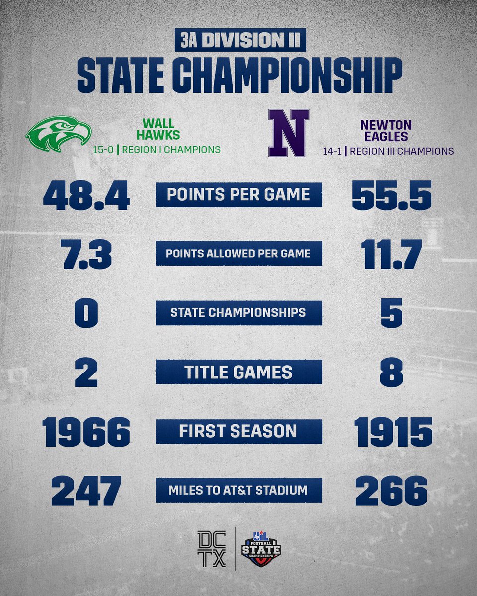 Dave Campbell's — TexasFootball.com tweet media