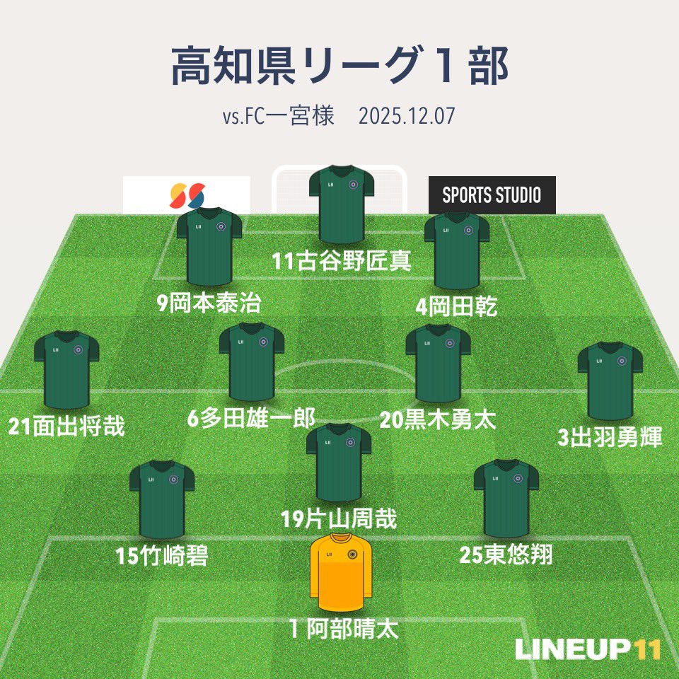 kut_fc's tweet photo. ⚽️試合報告⚽️

高知県リーグ1部
vs FC一宮　様
2025 / 12 / 07 （sun）12:00K.O.
香北青少年センター

スコア_ ４-０
得点者（アシスト）
15竹崎碧
15竹崎碧
25東悠翔（3出羽勇輝）
11古谷野（3出羽勇輝）

交代_
21面出将哉→18和崎令路

👑WIN
４-０で勝戦となりました
応援ありがとうございました🙇🏻 https://t.co/61giiUTJZ3