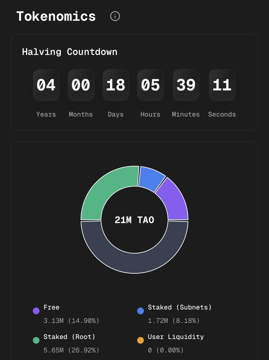 btlabs_ai's tweet photo. The Genesis Epoch is behind us.
Countdown to the second halving begins.
Onward to the next four years of exponential growth 🫡
#Bittensor $TAO #BTLabs https://t.co/Ck4CC0mXzm