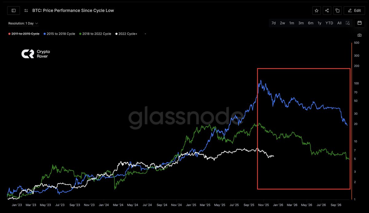 According to the 4-year cycle, this Bitcoin cycle already ended some time  ago.
