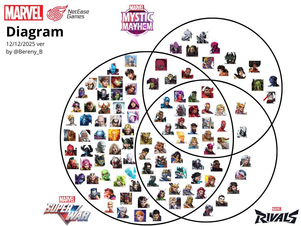 Bereny_B's tweet photo. Marvel-NetEase diagram Ver. 7

Rogue joined Rivals!
Magneto joined Mystic Mayhem!

#MarvelRivals   #MARVELMysticMayhem #MarvelSuperWar https://t.co/DOOKA2MTLj