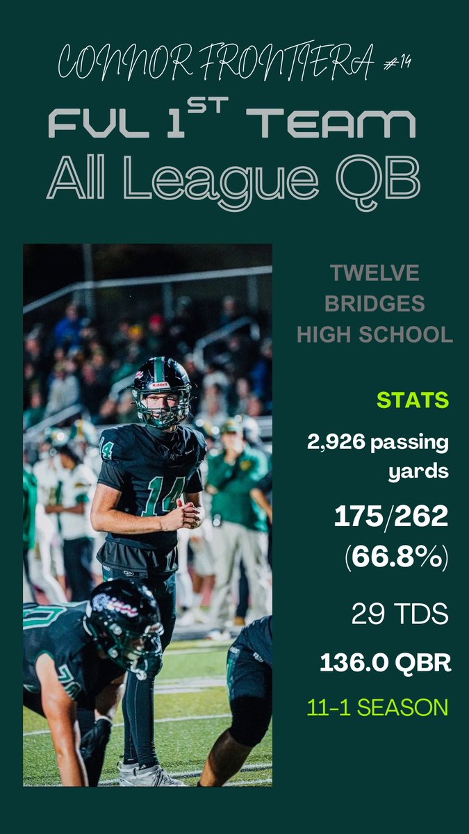 ConnorFrontiera's tweet image. Proud to be named 1st team all league QB!
@12BFootball @CJacksonWCP
@Passing_Academy @BrandonHuffman @CoachDez_NCSA
@WCPSacramento
@SacMaxPreps
@pgregorian
@CoachHogge72