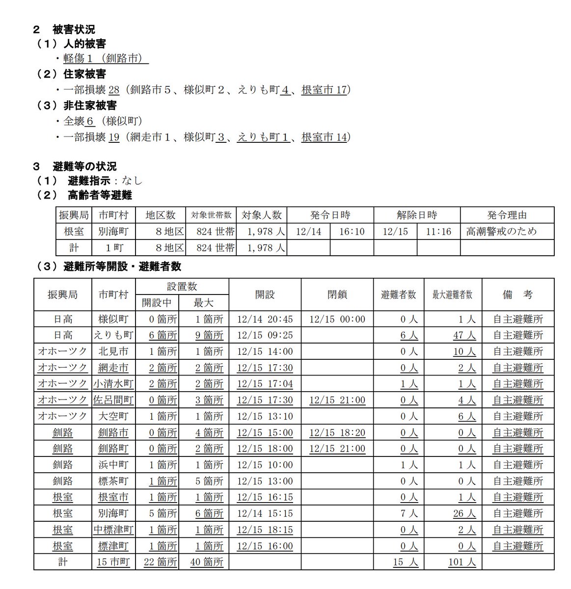 14日からの暴風雪等による、本日(16日)08時時点の被害状況を公表しま