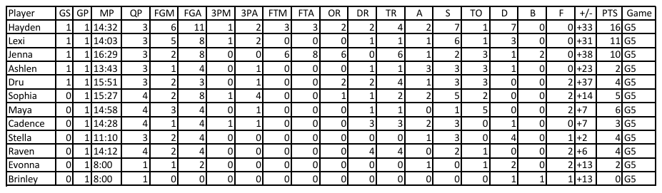 #7 (3A) Forest City 67
North Iowa 22

GBB