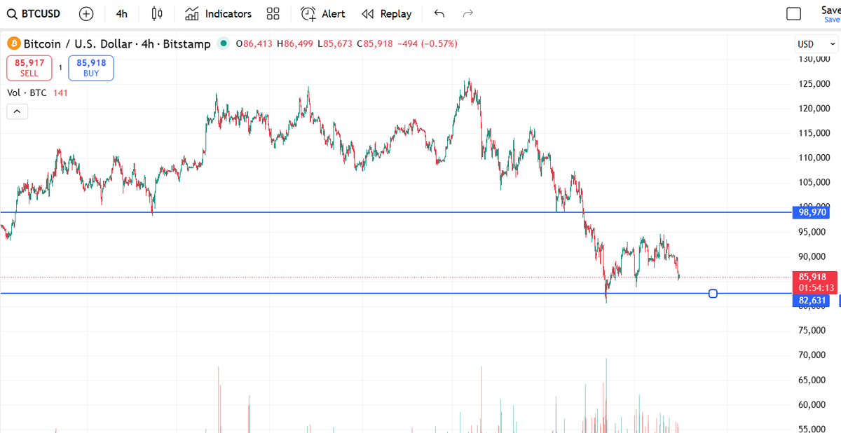 #BTC this is where your pathetic little #santa_rally happens. 
👉Long $BTC TO 98K and $ETH to 3.7k
👉Stay away from alts, cauz everybody and I mean EVERYBODY is looking to sell their sorry bags by end of month.