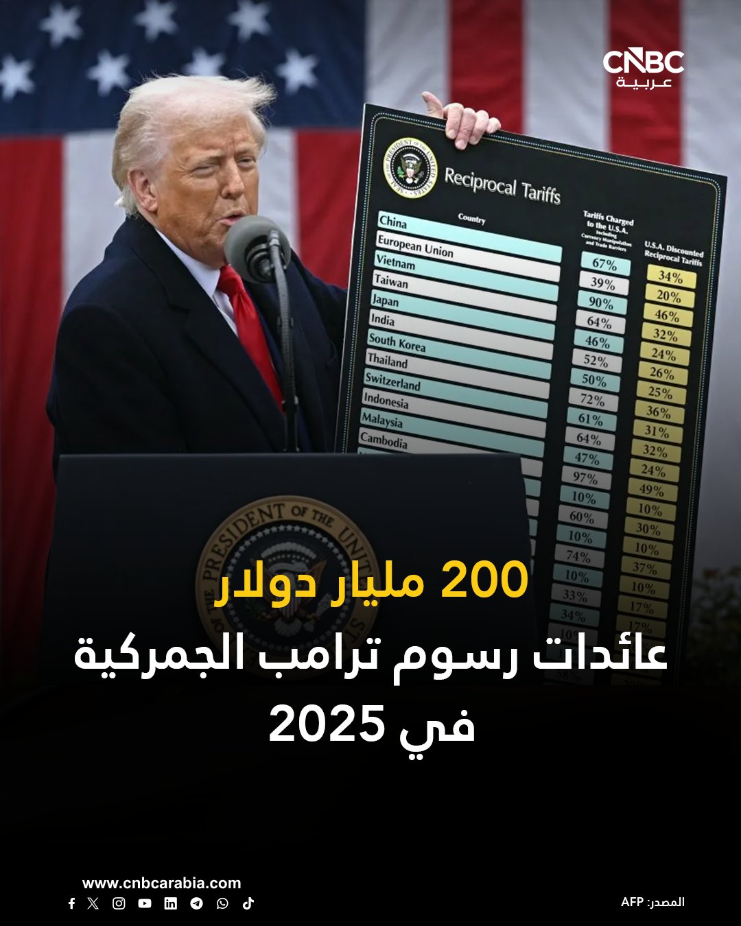 الولايات المتحدة تجمع أكثر من 200 مليار دولار كتعرفات جمركية هذا العام نتيجةً للرسوم الجديدة التي فرضها الرئيس دونالد ترامب منذ بداية عام 2025، وفقاً لبيان هيئة الجمارك وحماية الحدود الأميركية 