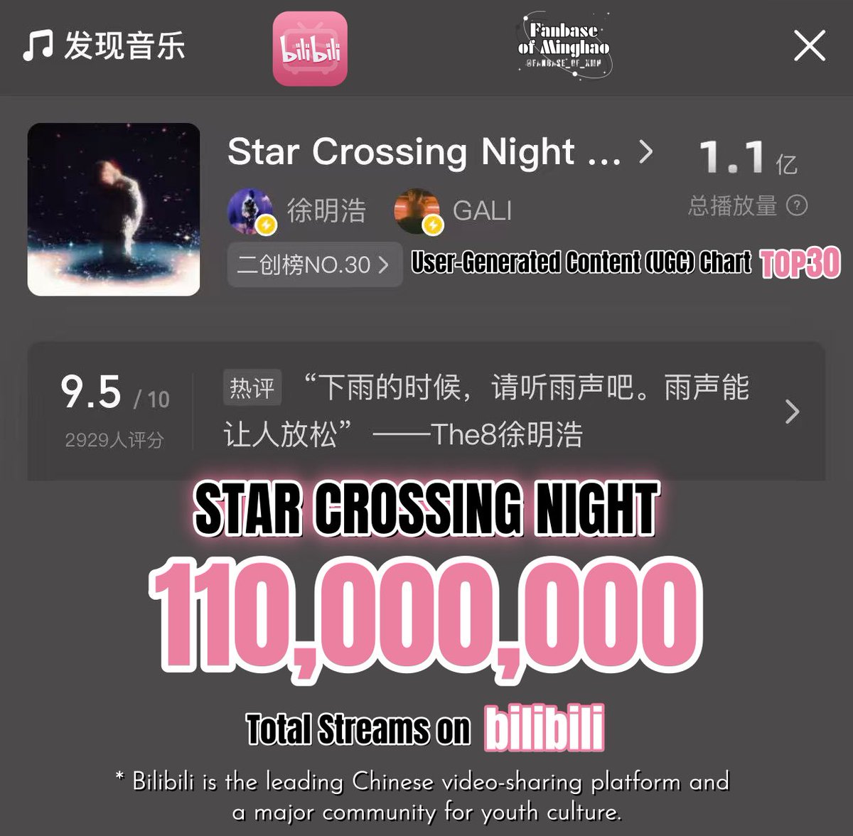 Fanbase_of_XMH's tweet photo. 🎉As of December 15, 2025, THE8 'Star Crossing Night' has reached 110 million total streams/views on Bilibili(the leading Chinese video-sharing platform) and earned the honor of placing in the Top 30 on the User-Generated Content (UGC) Chart - a first for SEVENTEEN🔥

Congrats to 🐸

⬇️
Bilibili is the leading Chinese video-sharing platform and a major community for youth culture.

#minghao #THE8 #디에잇