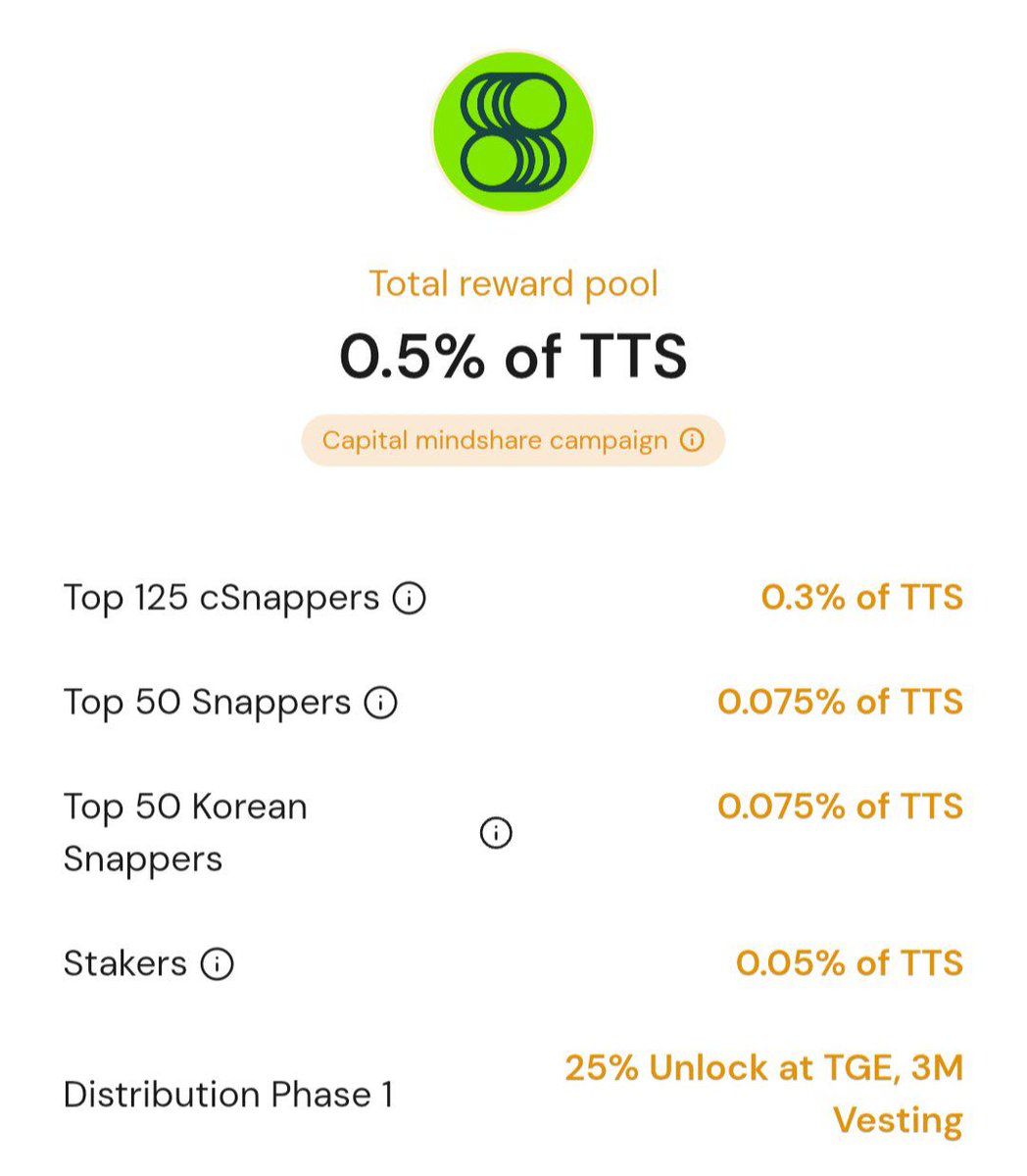 xRahulTalks's tweet image. GM CT

A new event on @cookiedotfun has gone live &amp;amp; it’s a great opportunity for everyone to compete &amp;amp; aim for the top

⏩ Total reward pool 0.5% of TTS

• Top 125 cSnappers 0.3% of TTS
• Top 50 Snappers 0.075% of TTS
• Stakers 0.05% of TTS
• Distribution Phase 1 25% Unlock…