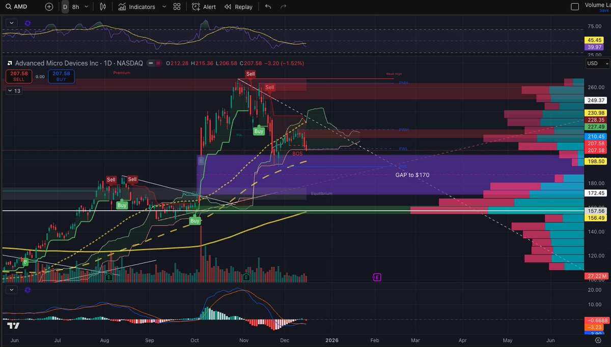 HarborPointCap's tweet image. $AMD looks like it's going to fall to the $170 range.