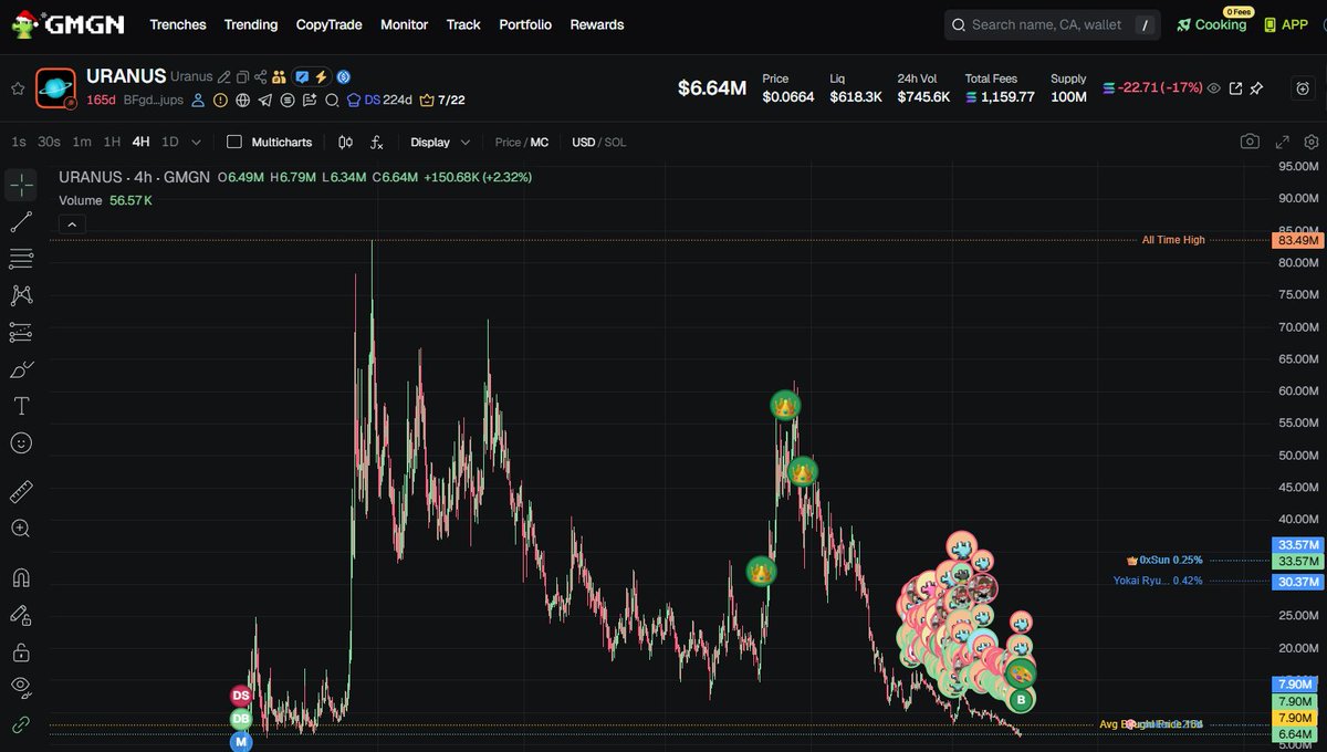 Added to my $URANUS position

It's now down 90%+ from ATH, the downside atp is minimal and I think there's a high chance it pulls a reversal with the market whenever that happens

At 10k+ holders I think worth the risk this low for me

And if I'm wrong

Well Uranus was already