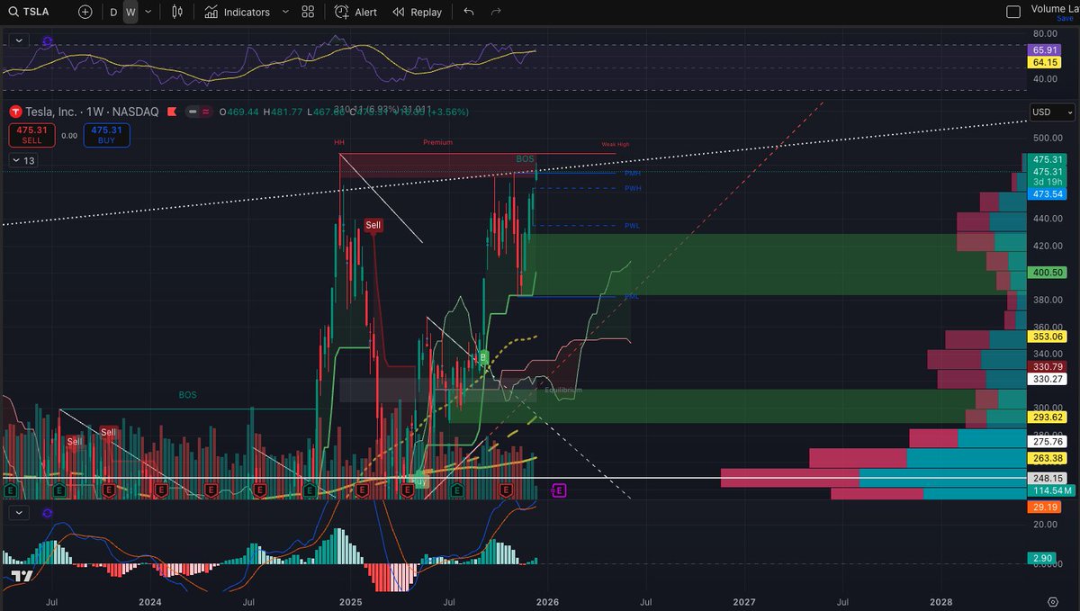 HarborPointCap's tweet image. $TSLA looks super tempting to buy shorts here.  If it weren't for the bullish break of structure (BOS) I'd be in.  No position but watching closely as price action is in the premium zone.  

Double top forms around $487 on the daily and weekly.