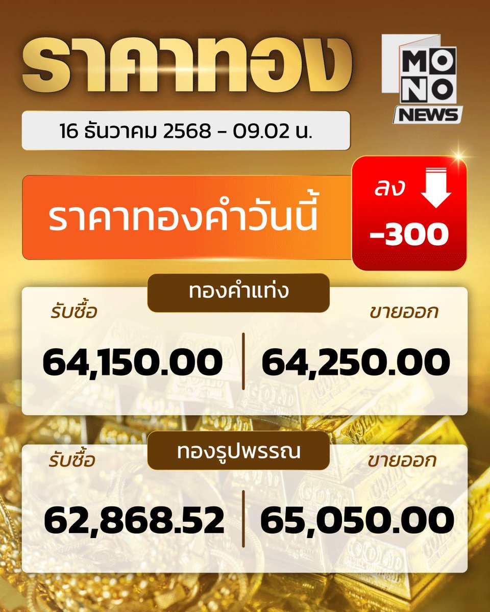 #ราคาทองวันนี้ ปรับลง 300

สมาคมค้าทองคำประกาศราคาทองคำเปิดตลาดเช้าวันนี้ (16 ธ.ค.) ปรับราคาลงบาทละ 300 บาท  โดยเมื่อวานที่ผ่านมา ราคาทองคำในประเทศไทยเปิดตลาดมีทิศทางปรับตัวสูงขึ้นตามราคาทองคำในตลาดโลก ก่อนแกว่งตัวขึ้นลงเป็นระยะ ๆ ซึ่งค่าเงินบาทที่แข็งค่าขึ้น