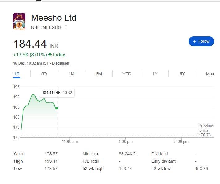 swingstockindia's tweet photo. Meesho stock is up 8% today and showing strong bullish momentum ๐๐
The move looks good, but strict SL at 160 is a must to manage risk properly โ ๏ธ๐ก
#Meesho #StockMarketIndia #IndianStocks #BullishMove #RiskManagement https://t.co/aiMzN2DIcU