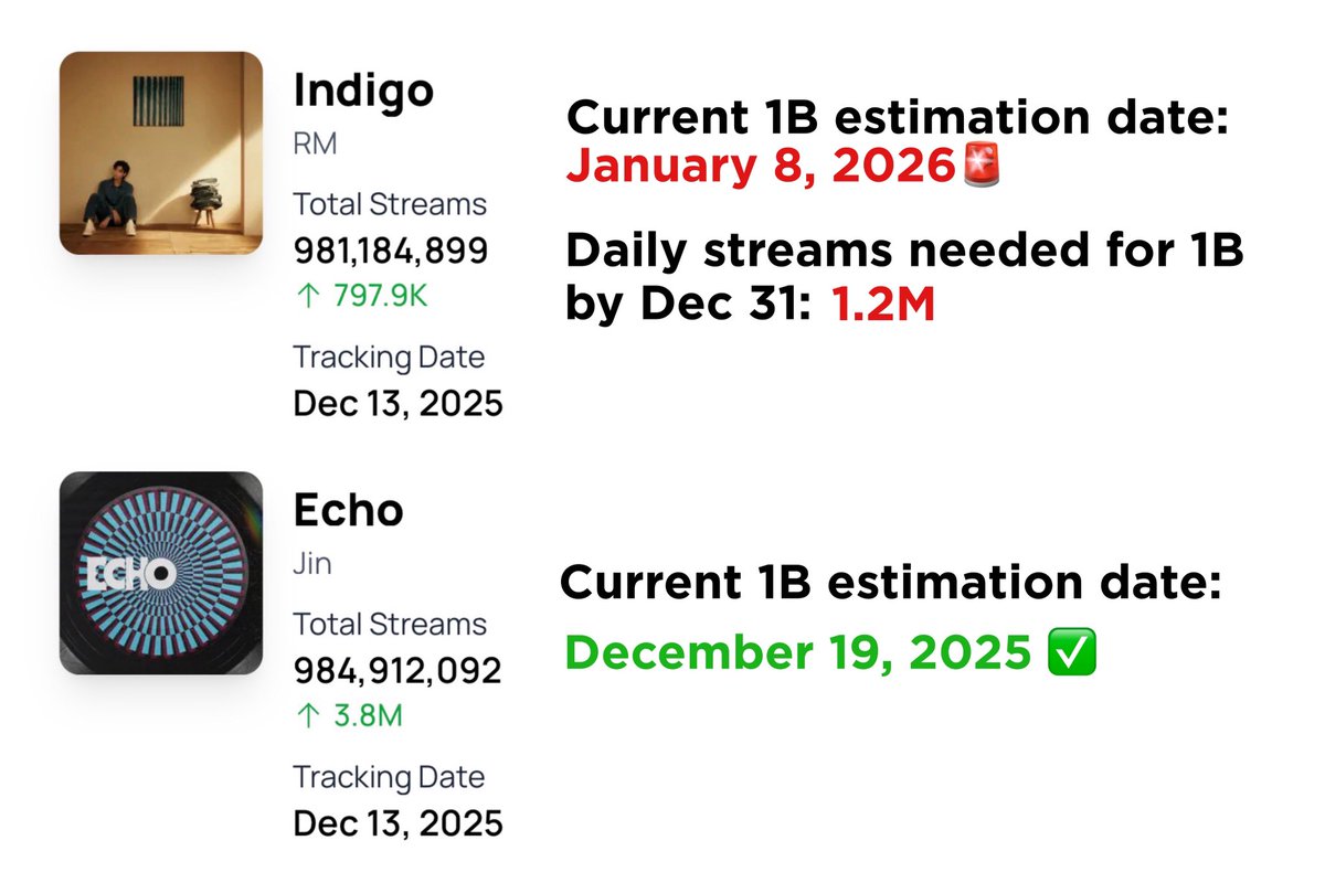 facebypjm's tweet image. Once INDIGO and ECHO reach 1B on spotify, BTS will become the first kpop group to have all members have an album reach 1B.

Lets reach this by the end of this year!