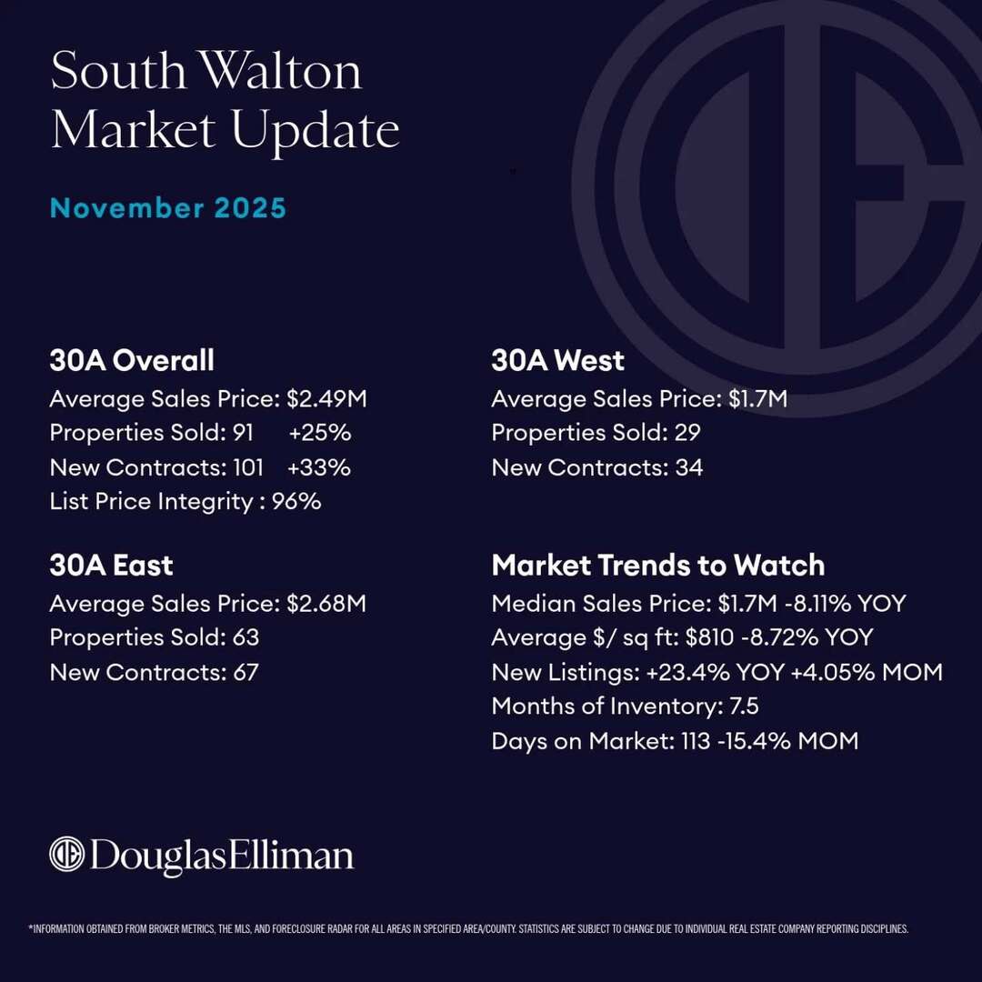 theonlywhit's tweet photo. 🍁🍂November 2025 Market Update

Momentum is building across 30A as we head into 2026. In November, the average sales price for the 30A corridor reached $2.49M, with homes sold up 25% year-over-year and new contracts up 33%. Sellers continue to command s… https://t.co/xxEjzQyjEg https://t.co/uVEXItgE8d