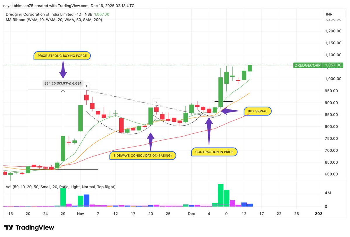 prsablue's tweet photo. PRICE REPEATS.VOLUME CONFIRMS & THE WINNERS EMERGE👇👇
Every market cycle leaves the same clues✌️
#MASTERINONE
#KEEPITSIMPLE
#nifty #nifty50 #sensex #stockmarket #banknifty #StocksToWatch #giftnifty #StocksInFocus #stocks #watchlist #investment #gold #silver https://t.co/6LyBypBgJL
