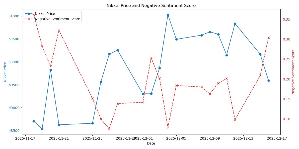 DataLensTech's tweet image. 【データで見る市場の動向】

日経平均は大幅続落
ネガティブスコアも高水準

ポジティブ
・半導体関連から銀行などに資金シフト

ネガティブ
・米ハイテク株安
・東証プライムの値下がり銘柄数が値上がり銘柄数を大幅に上回る
・米雇用統計や日銀会合を控え、手控えムード

#日経平均 #投資 #株式市場