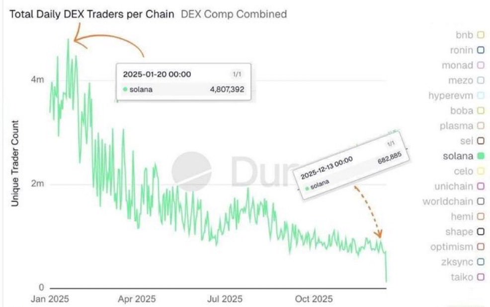 People think PulseChain is the only chain struggling

SOL fell from 5M to 660k daily active users

Monad, the most hyped 2025 launch, has no real users, volume, or on-chain activity

Most alts are down 80–99%

This isn’t unique, now’s the time to build so our chain leads when alt