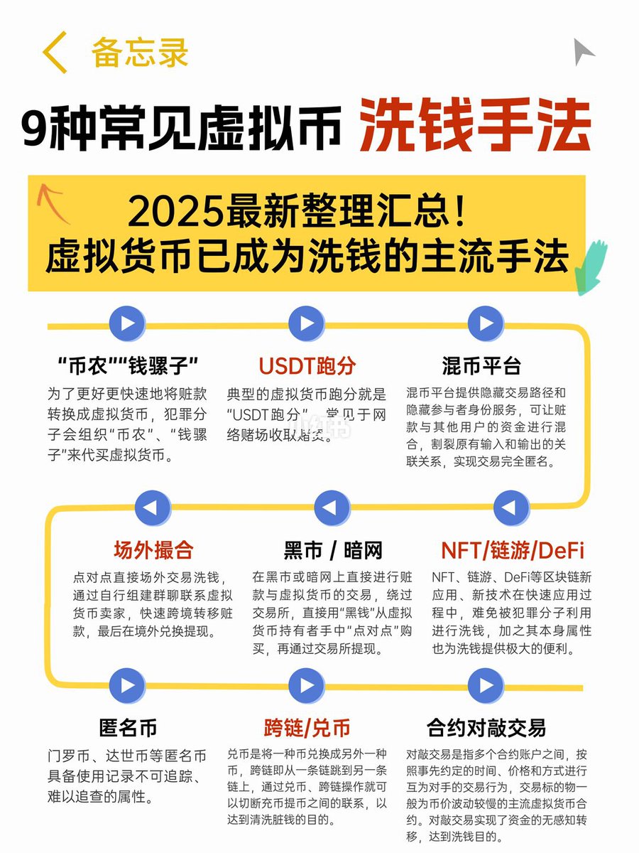 web3科普| 揭秘虚拟币洗钱的9种常见手法首先，想在这里跟大家聊聊，为什么虚拟货币洗钱越来越猖獗？ 总结了一下6个主要原因：  ①高额利益诱惑：不法分子在高额利益的诱惑下，可能通过各种方式、多种途径开展虚拟货币洗