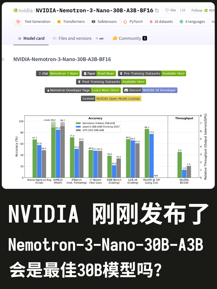 昨天說洩漏的NVIDIA-Nemotron-3-Nano-30B-A3B結果今天發布囉!
這是一個結合Mamba-2 和Transformer的MoE模型,可以開啟或關閉推理,知識截止日期是2025年11月28日。
最亮眼的成績應該是數