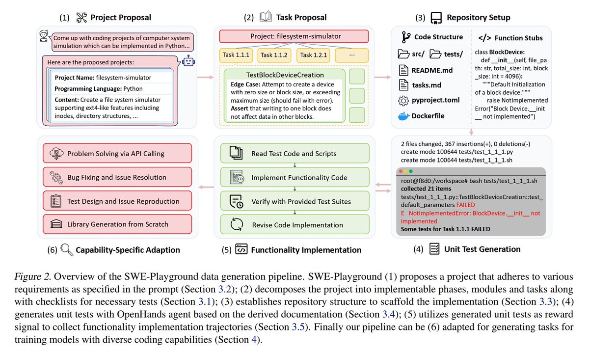 Introducing SWE-Playground: A fully automated pipeline that generates synthetic environments to train versatile coding agents. 🤖✨

Training software engineering agents often relies on existing resources like GitHub issues and focuses on solving SWE-bench style issue resolution