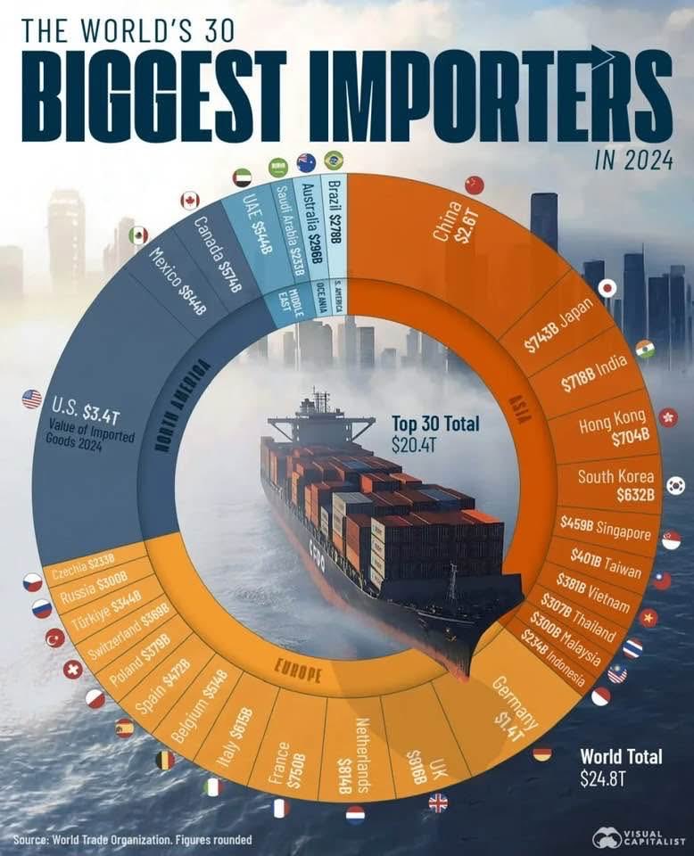 CarstenAx's tweet image. Es gab Zeiten, da waren wir Exportweltmeister.

Dann kam Merkel und die immer sozialdemokratischere CDU und damit das Ende Deutschlands als Industrienation. Die Energiewende rottet alles aus was Spaß macht. Das einzige, was wir mglw. erreichen können, ist Import-Weltmeister. 😜