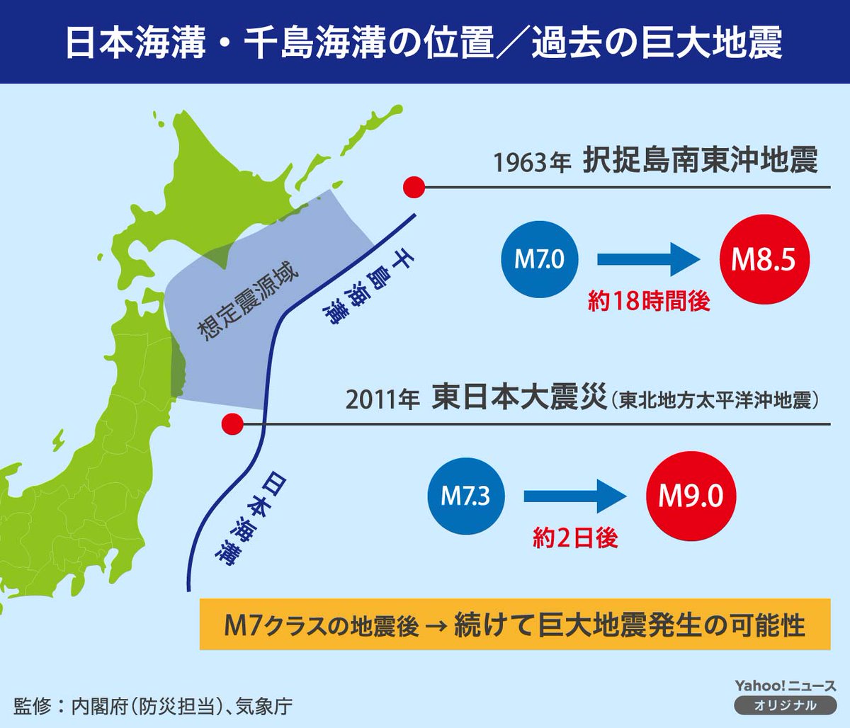 JMA_bousai's tweet photo. #北海道・三陸沖後発地震注意情報 に伴う政府としての特別な注意を呼び掛ける期間は終了しましたが、大規模地震の発生の可能性がなくなったわけではありません。
日頃から地震への備えをしておきましょう。
▼気象庁HP「北海道・三陸沖後発地震注意情報について」
https://t.co/T3bFUob4aI https://t.co/HJH3YjBAGB