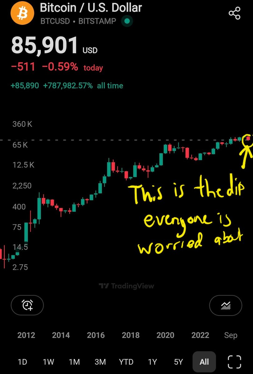 Rajatsoni's tweet photo. When in doubt

Zoom out

Bitcoin is going a lot higher in the next decade https://t.co/RuDneG5mrv