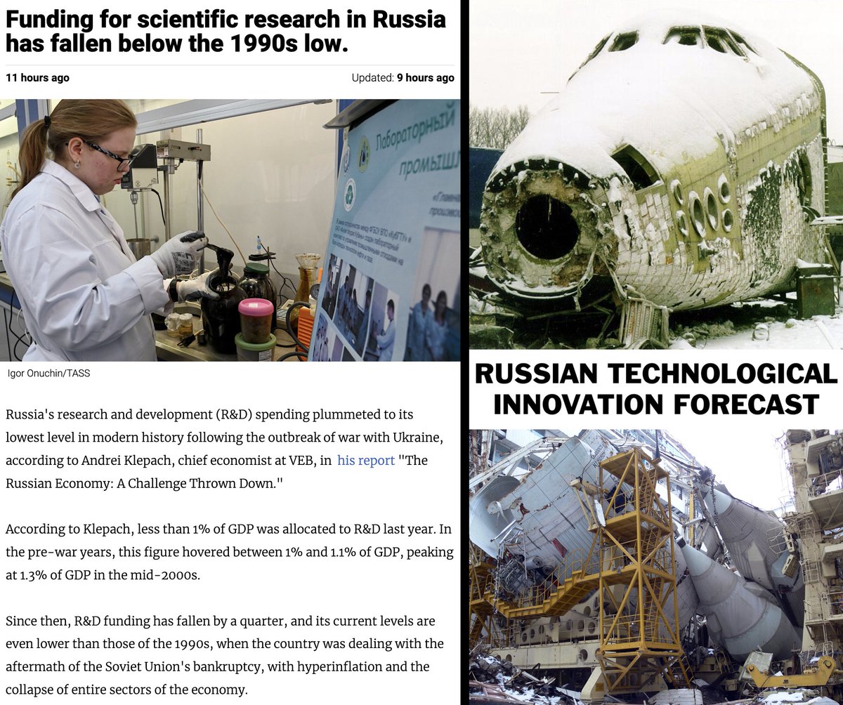 📉Another Russian economic indicator has dropped to 1990s levels.

R&amp;D spending has dropped significantly, meaning high-tech products won't be produced locally and will need to be imported.

By abandoning R&amp;D, Russia is locking in a long-term future as China's economic vassal.