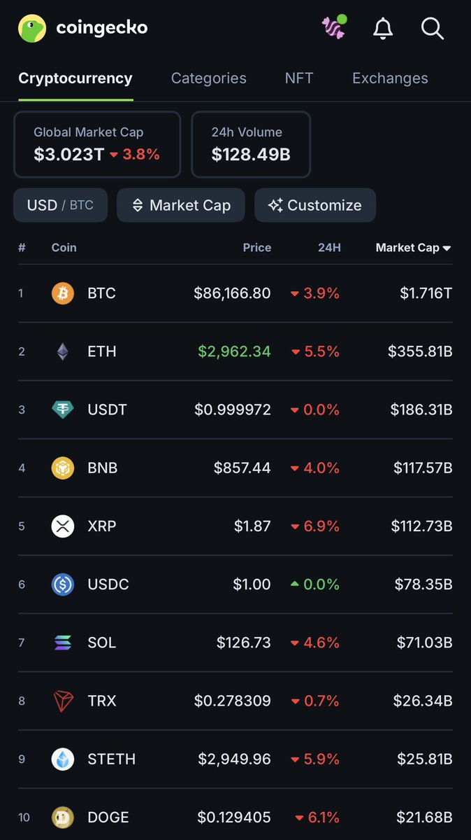 protocolo00's tweet image. Mercado em correção: cap total -3,8% e alts caindo mais que BTC. BTC/ETH puxam o vermelho, enquanto stablecoins seguem firmes. Clima de risk-off e atenção à alavancagem/liquidações.