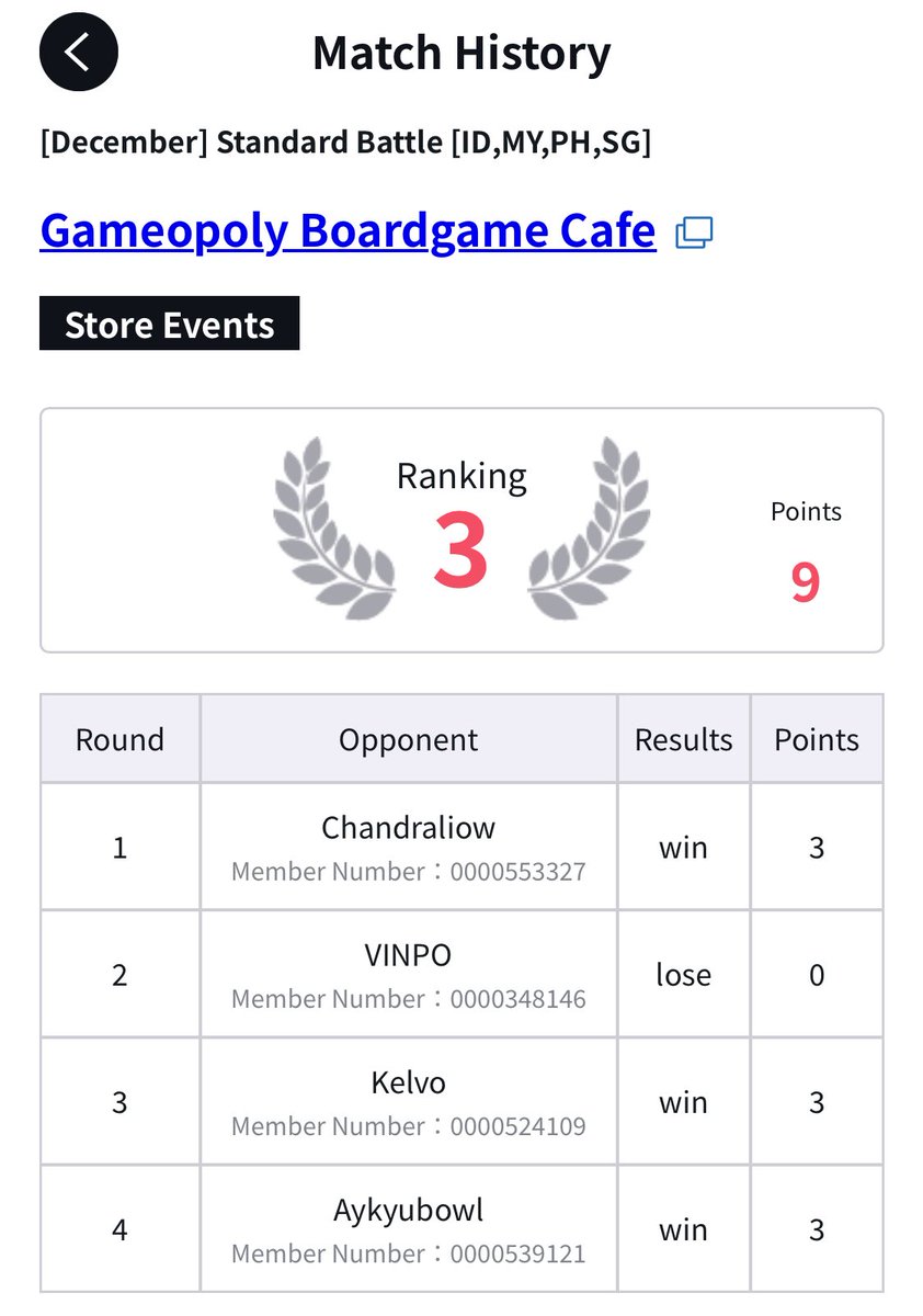 vigunn's tweet photo. Standard Weekly Battle Results!

Loc: Gameopoly
Leader: 🟣 Doflamingo

R1  🟢Mihawk ✅
R2 🔵🟡Nami ❌
R3 🔴⚫️Sabo ✅
R4 ⚫️Crocodile ✅

Last standing: 3rd place

Template Doffy build win no surprise cards. Still solid🤘🏼

#ONEPIECEカードゲーム #ワンピーカードゲーム #OPTCG https://t.co/Au3X5RcoQO