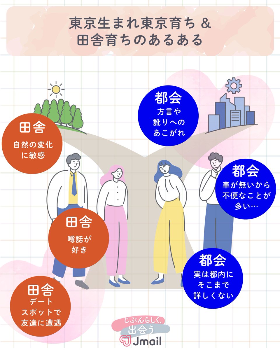 Image for the Tweet beginning: 🏢東京生まれ東京育ち&amp;田舎育ちのあるある⛰

🏢都会育ち🏢
☑方言や訛りに憧れがあり💗
☑車が無いから不便なことも…
☑実は都内のことは詳しくない…

⛰田舎育ち⛰

☑自然の変化に敏感
☑噂話が好き
☑デートスポットで友達に会ってしまう…

さらに詳しく知りたい方は、 