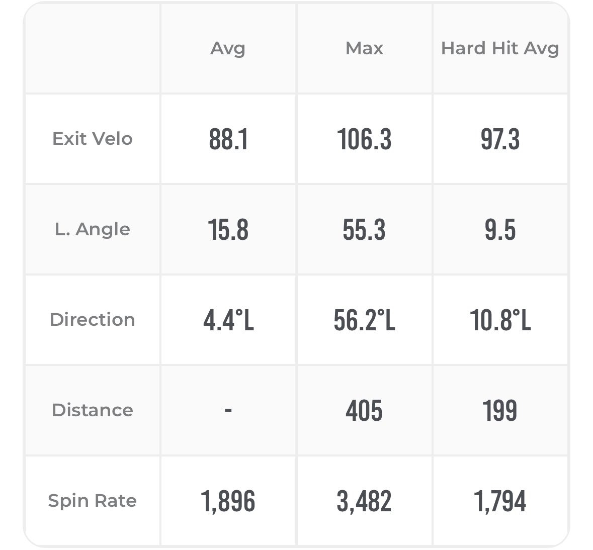 Ryanwatson_22's tweet photo. Off season training in full swing 💪 
(7 lbs up, 405 max distance, 106.3 EV off BP) #uncommitted @Dwin1431 @280Baseball @BaseballGCA @ksallday19 @AllianceBSBL @RileyCarterAMG @757_Baseball1 https://t.co/Y3HC94qkNM