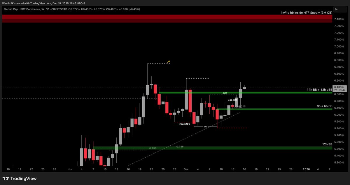Westin2k's tweet photo. USDT.D

Recent BOS signaling that USDT.D wants higher. Majors also broke structure towards the downside and left some extremely juicy MTF levels behind. https://t.co/7PFJj5K85p