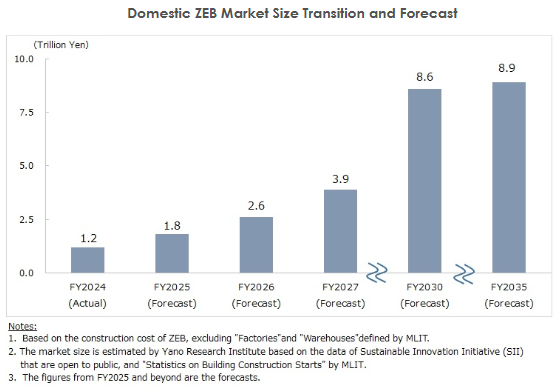 YanoResearch's tweet photo. Press Release:
[Net Zero Energy Building (ZEB) Market in Japan: Key Research Findings 2025]
Full Texts:
https://t.co/O3PTIpws4g
#NetZeroEnergyBuilding #BuildingDecarbonization #SustainableConstruction #GreenBuilding #JapanConstruction #BuildingInformationModeling https://t.co/lyLGjZyjyR