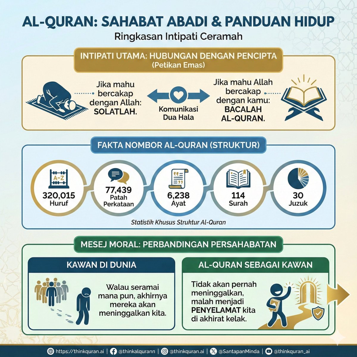 SantapanMinda's tweet photo. Tahukah anda?

Al-Quran mengandungi lebih 320,000 huruf, 77,000 lebih patah perkataan, 6,238 ayat, 114 surah dan dibahagikan kepada 30 juzuk.

Namun bukan jumlah itu yang menyelamatkan kita. Tetapi hubungan kita dengannya. Kawan dunia akan berpisah. Al-Quran kekal sebagai sahabat dan menjadi penyelamat di akhirat.

Persoalannya bukan sama ada kita ada Al-Quran,
tetapi sama ada Al-Quran ada dalam hidup kita.