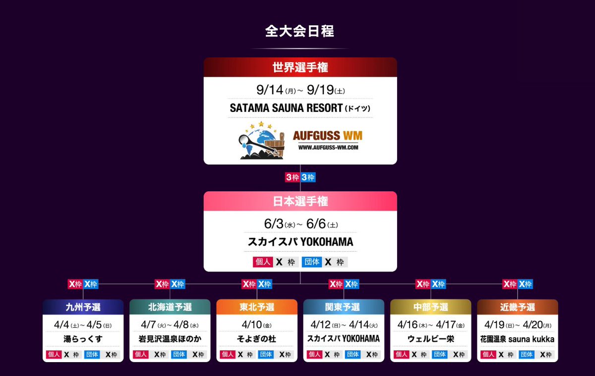 ＼＼🇯🇵Aufguss Championship Japan 2026／／

🎪開催会場&amp;日程が決定！🙌

今年の地方予選はなんと全６会場！🇯🇵
東北予選を「愛子天空の湯 そよぎの杜」にて開催決定！🫛

出場者発表&amp;チケット販売は1月末を予定しております✊

⬇️大会情報はHPをチェック✅
aufguss.jp

#ACJ2026