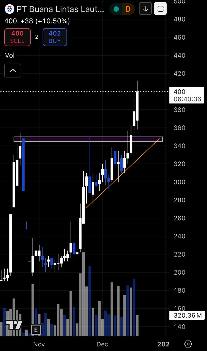 MiracleSaham's tweet photo. $BULL BULL UP tembus 400 hampir menyentuh ara https://t.co/OUHhcA9Onx