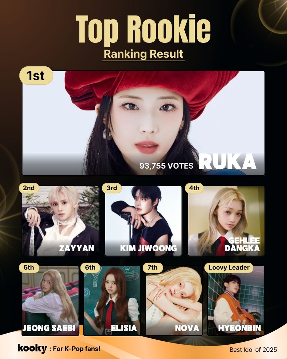 [📣 Result]
[2025 Kooky Awards] #Top_Rookie 🏆

🏅#베이비몬스터 #루카 #BABYMONSTER #RUKA 
#소디엑 #자얀 #XODIAC #ZAYYAN 
#제로베이스원 #김지웅 #ZEROBASEONE #ZB1 #KIMJIWOONG 
#유니스 #젤리당카 #UNIS #GEHLEE #GEHLEEDANGKA 
#이즈나 #정세비 #izna #JEONGSAEBI 
#유니스 #엘리시아 #UNIS