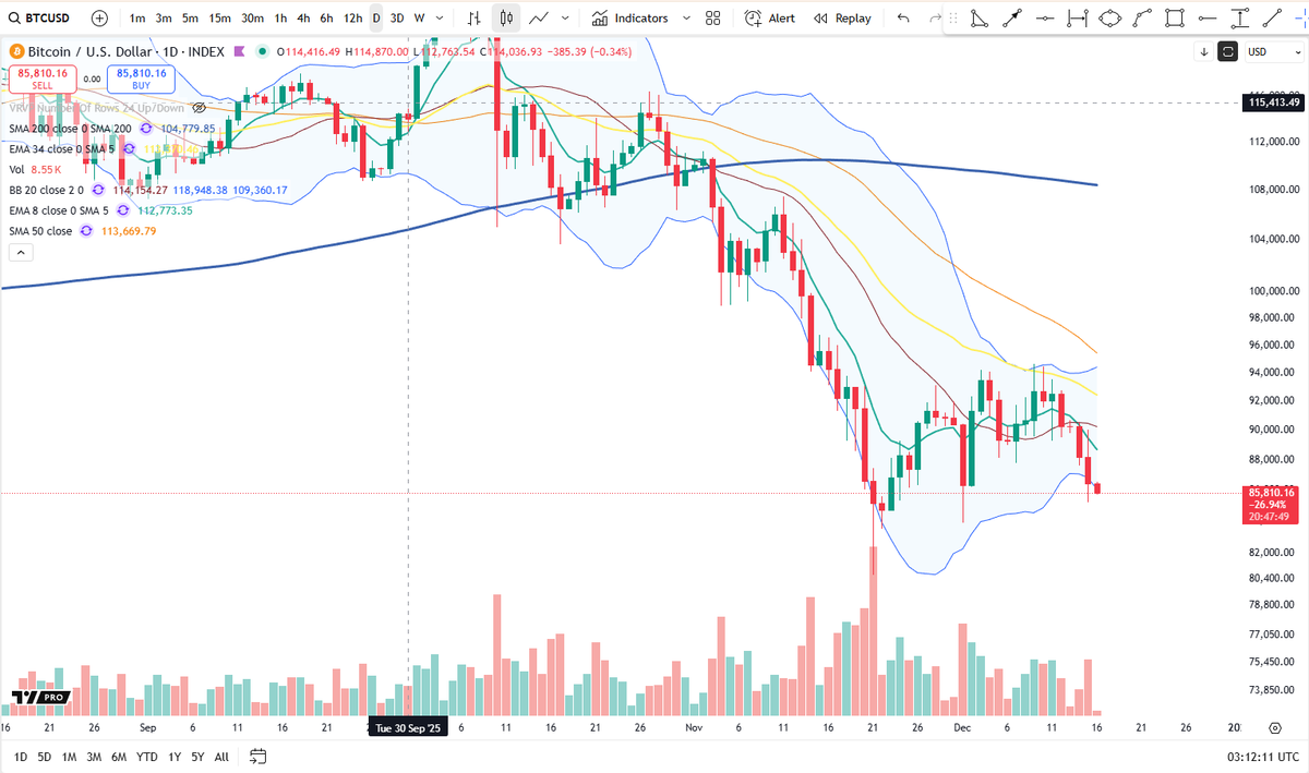 $BTC best case for bulls here would actually be a sharp drop, rather than this slow bleed