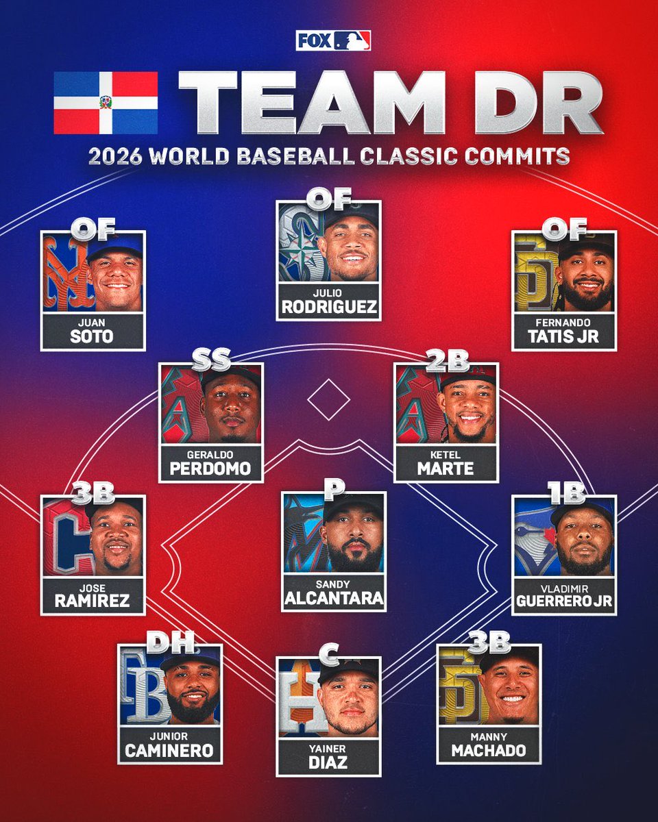hitotonoya1_00's tweet photo. WBC2026のアメリカ代表とドミニカ共和国代表の現時点でのスタメン候補が銀河系軍団すぎる……

🇺🇸アメリカ代表
投：スキーンズ(25年 サイ・ヤング賞)
捕：ローリー(25年 本塁打＆打点の二冠王)
捕：スミス(通算OPS.834の強打の捕手)
一：？？？
二：トゥラング(24年 プラチナグラブ賞)
遊：ウィットJr. (25年 プラチナグラブ賞)
三：ヘンダーソン(23年 新人王＆SS賞)
左：キャロル(25年 シルバースラッガー賞)
中：ＰＣＡ(25年「30-30」達成)
右：ジャッジ(25年 首位打者＆MVP)
指：シュワーバー(25年 本塁打＆打点の二冠王)

🇩🇴ドミニカ共和国代表
投：アルカンタラ(22年 サイ・ヤング賞)
捕：ディアス(25年 20本塁打の打てる捕手)
一：ゲレーロJr. (21年 本塁打王 SS賞×2)
二：マルテ(24年,25年 シルバースラッガー賞)
遊：ペルドモ(25年 シルバースラッガー賞)
遊：デラクルーズ(24年 盗塁王)
三：ラミレス(シルバースラッガー賞×6)
三：マチャド(SS賞×3、GG賞×2)
左：ソト(20年 首位打者、6年連続SS賞)
中：ロドリゲス(22年 新人王、SS賞×2)
右：タティスJr. (プラチナグラブ賞×2)
指：カミネロ(22歳で25年 45本塁打＆110打点)

🥶🥶🥶