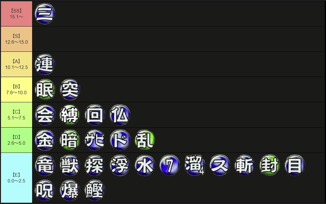 edious2's tweet image. 【シレンジャー81人による超神髄の武器印Tier表】