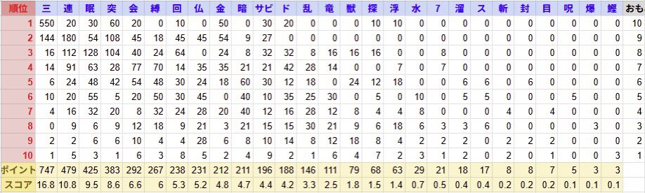 edious2's tweet image. 【シレンジャー81人による超神髄の武器印Tier表】